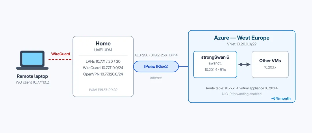 Cost Effective IPsec Site-to-Site VPN with Azure and UDM on Ubuntu 26.04 (strongSwan 6 and swanctl)