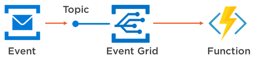 Create an Event Grid Subscription to an Azure Function V2